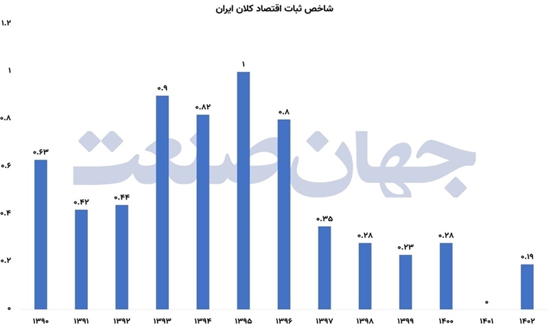 حکمرانی ناکارآمد؛ اقتصاد ناپایدار